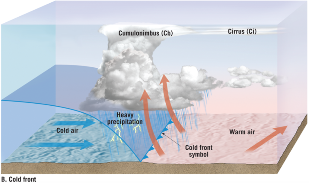 B. Cold front Cold air Cumulonimbus (Cb) Heavy precipitation Cold front symbol Cirrus (Ci) Warm air