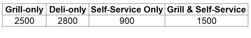 Grill-only Deli-only Self-Service Only Grill & Self-Service 2500 2800 900 1500