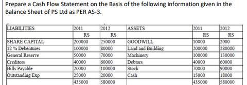 Prepare a Cash Flow Statement on the Basis of the following information given in the Balance Sheet of PS Ltd