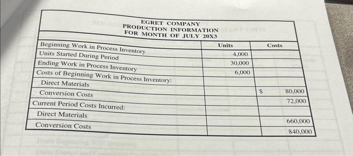 EGRET COMPANY PRODUCTION INFORMATION FOR MONTH OF JULY 20X3 Beginning Work in Process Inventory Units Started