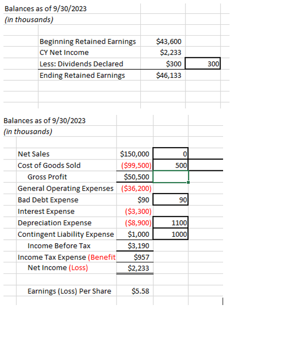 Balances as of 9/30/2023 (in thousands) Beginning Retained Earnings CY Net Income Less: Dividends Declared