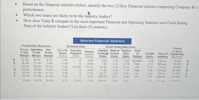 . A B C D E F Based on the financial statistics below, identify the two (2) Key Financial statistics