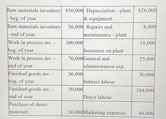 Raw materials inventory $50,000 Depreciation - plant - beg. of year & equipment Raw materials inventory - end
