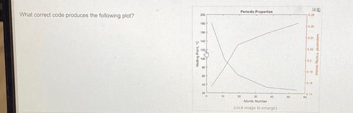 What correct code produces the following plot? Meting Port 