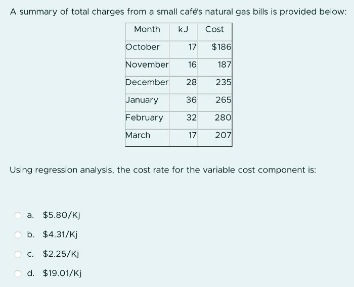 A summary of total charges from a small caf's natural gas bills is provided below: Month KJ Cost October 17