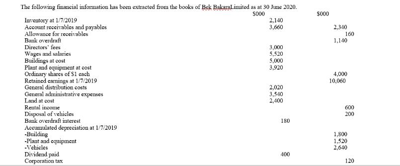 The following financial information has been extracted from the books of Bek BakaraLimited as at 30 June
