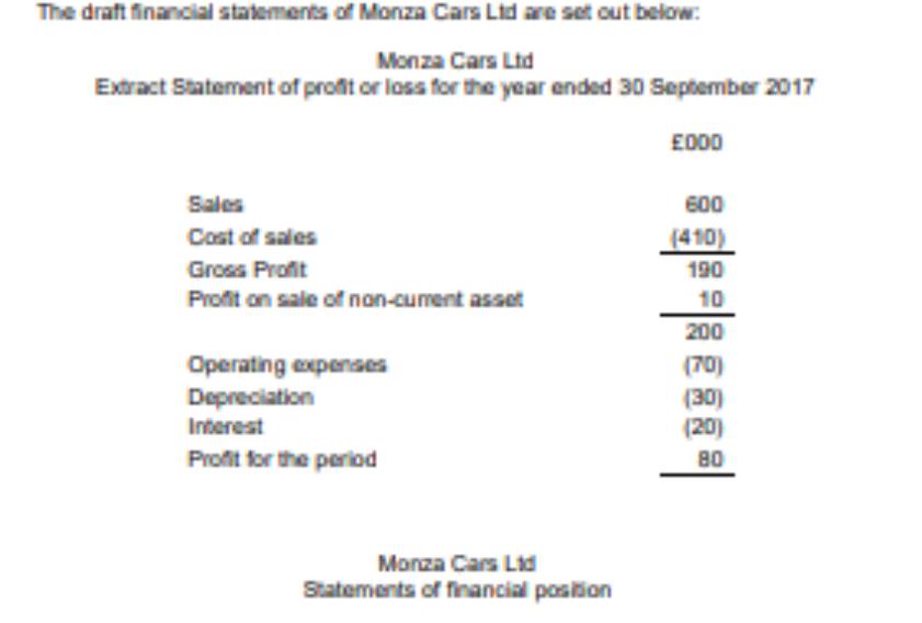The draft financial statements of Monza Cars Ltd are set out below: Monza Cars Ltd Extract Statement of
