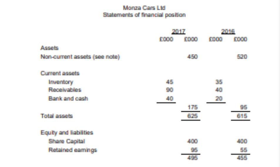 Assets Non-current assets (see note) Current assets Inventory Receivables Bank and cash Total assets Monza