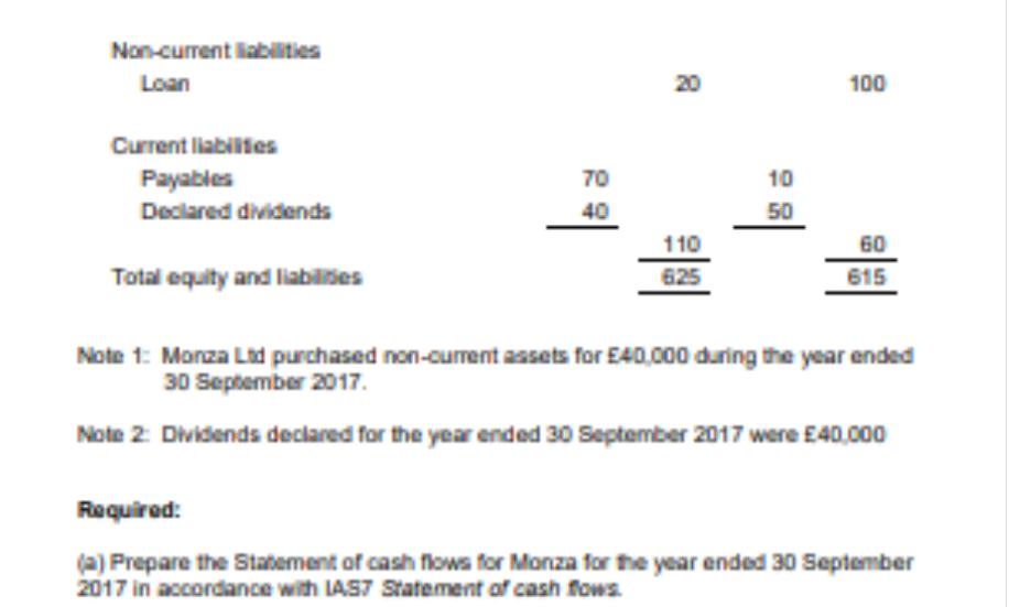 Non-current liabilities Loan Current liabilities Payables Declared dividends Total equity and liabilides 70