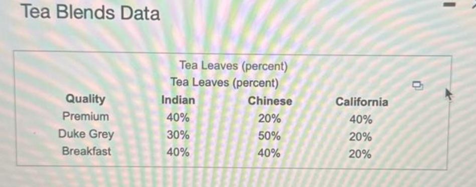 Tea Blends Data Quality Premium Duke Grey Breakfast Tea Leaves (percent) Tea Leaves (percent) Indian 40% 30%