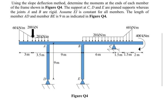 Using the slope deflection method, determine the moments at the ends of each member of the frame shown in