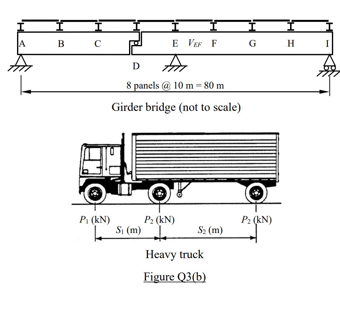 I B I C I I E VEF F A 8 panels @10 m = 80 m Girder bridge (not to scale) D P (kN) P (KN) S (m) S (m) Heavy