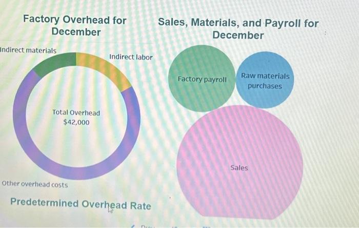 Factory Overhead for December Indirect materials Total Overhead $42,000 Other overhead costs Indirect labor