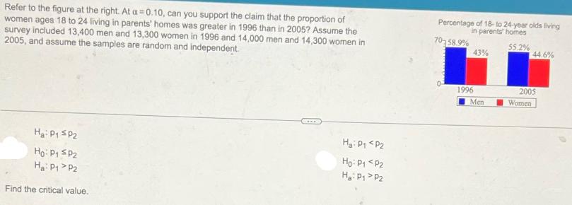 Refer to the figure at the right. At a=0.10, can you support the claim that the proportion of women ages 18