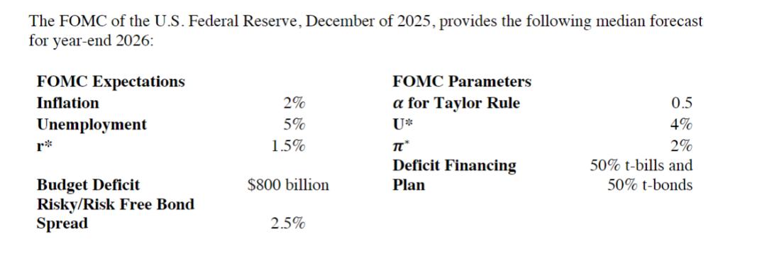 The FOMC of the U.S. Federal Reserve, December of 2025, provides the following median forecast for year-end