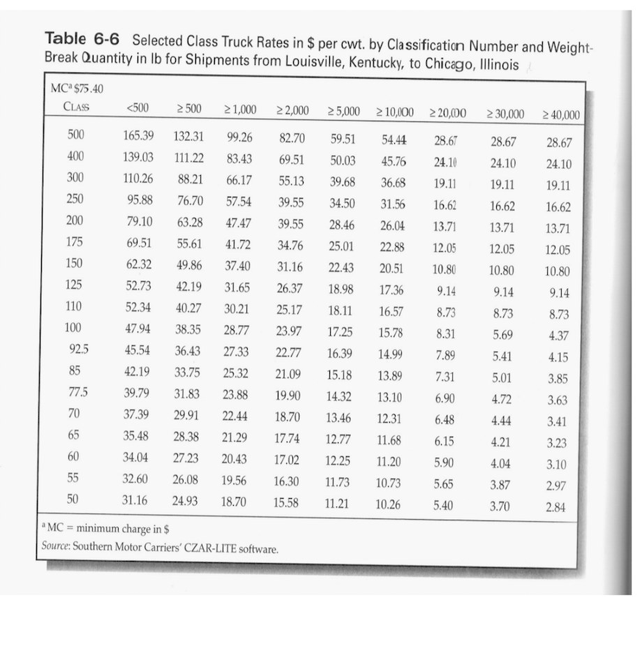 Table 6-6 Selected Class Truck Rates in $ per cwt. by Classification Number and Weight- Break Quantity in lb