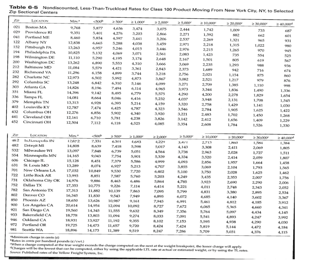 Table 6-5 Nondiscounted, Less-Than-Truckload Rates for Class 100 Product Moving From New York City, NY, to
