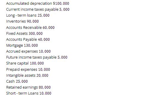 Accumulated depreciation $100,000 Current income taxes payable 5,000 Long-term loans 25,000 Inventories