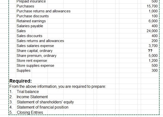 Prepaid insurance Purchases Purchase returns and allowances Purchase discounts Retained earnings Salaries