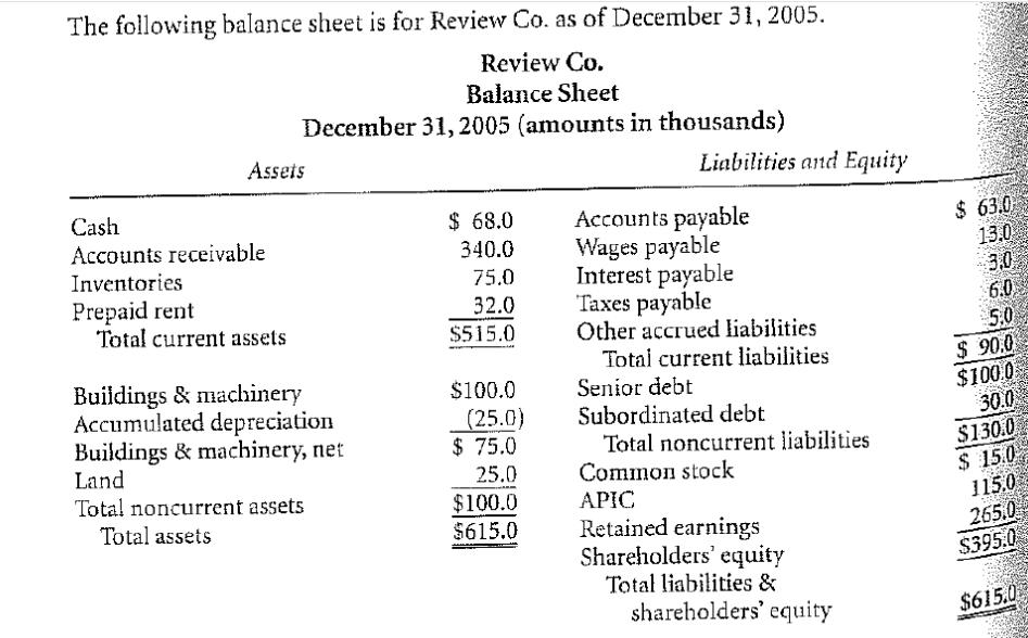 The following balance sheet is for Review Co. as of December 31, 2005. Review Co. Balance Sheet December 31,