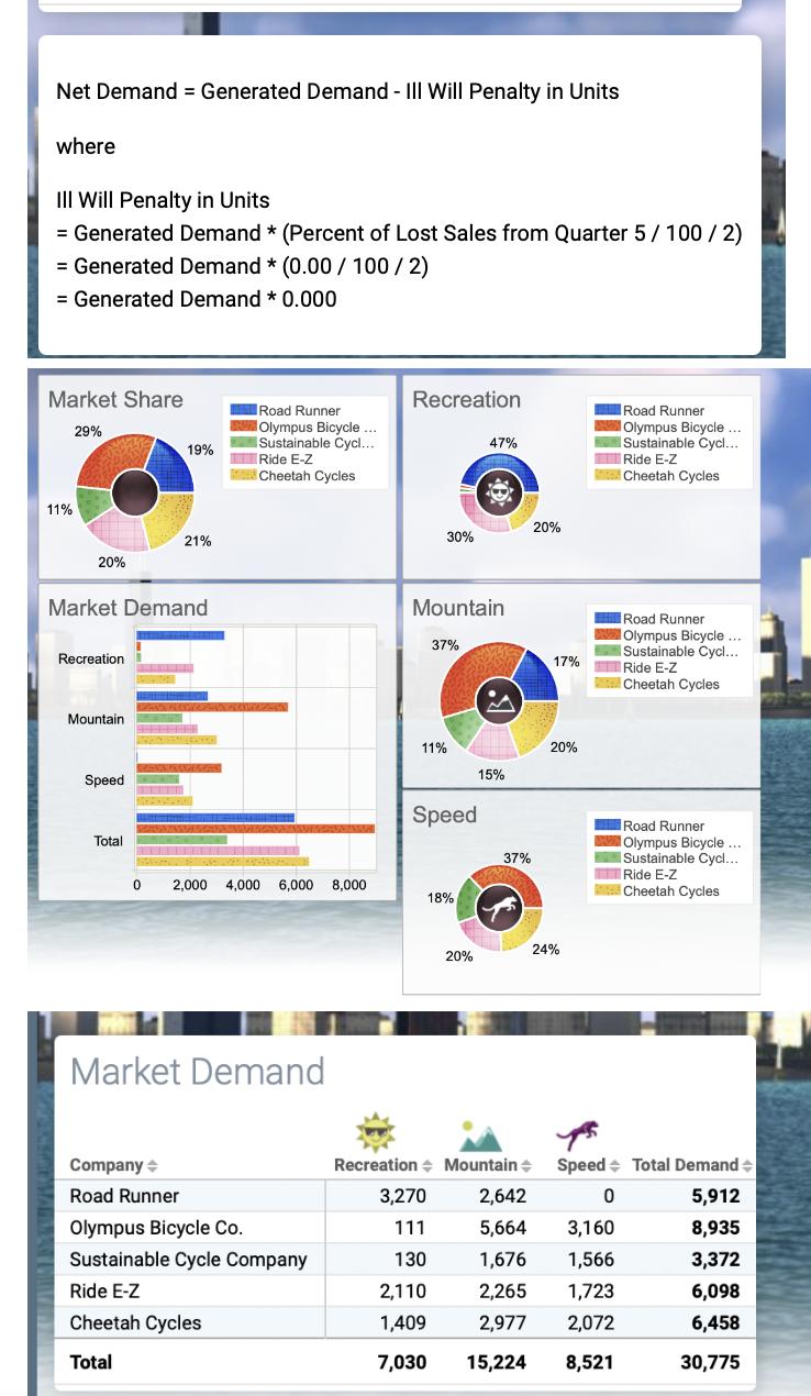 Net Demand = Generated Demand - III Will Penalty in Units where III Will Penalty in Units = Generated Demand