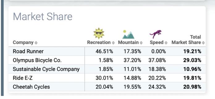 Market Share Company Road Runner Olympus Bicycle Co. Sustainable Cycle Company Ride E-Z Cheetah Cycles Speed