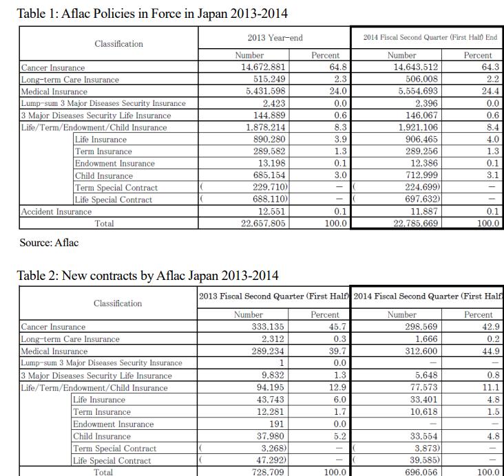 Table 1: Aflac Policies in Force in Japan 2013-2014 2013 Year-end Cancer Insurance Long-term Care Insurance