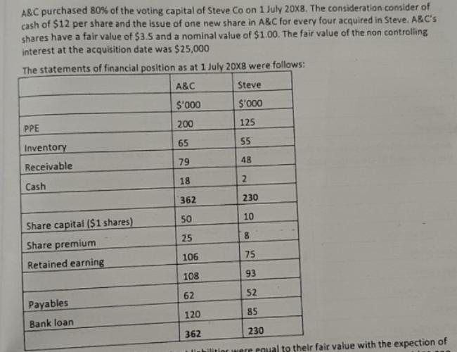 A&C purchased 80% of the voting capital of Steve Co on 1 July 20X8. The consideration consider of cash of $12
