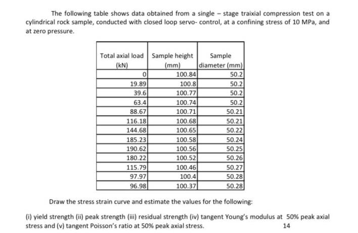 The following table shows data obtained from a single-stage traixial compression test on a cylindrical rock