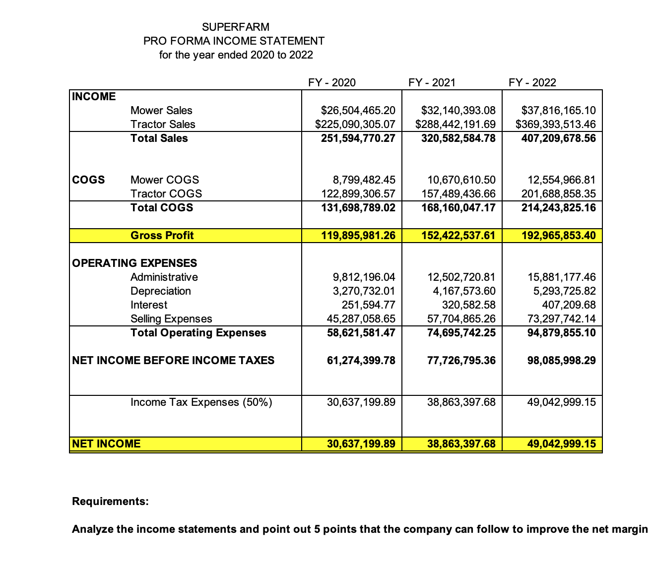 INCOME COGS SUPERFARM PRO FORMA INCOME STATEMENT for the year ended 2020 to 2022 Mower Sales Tractor Sales