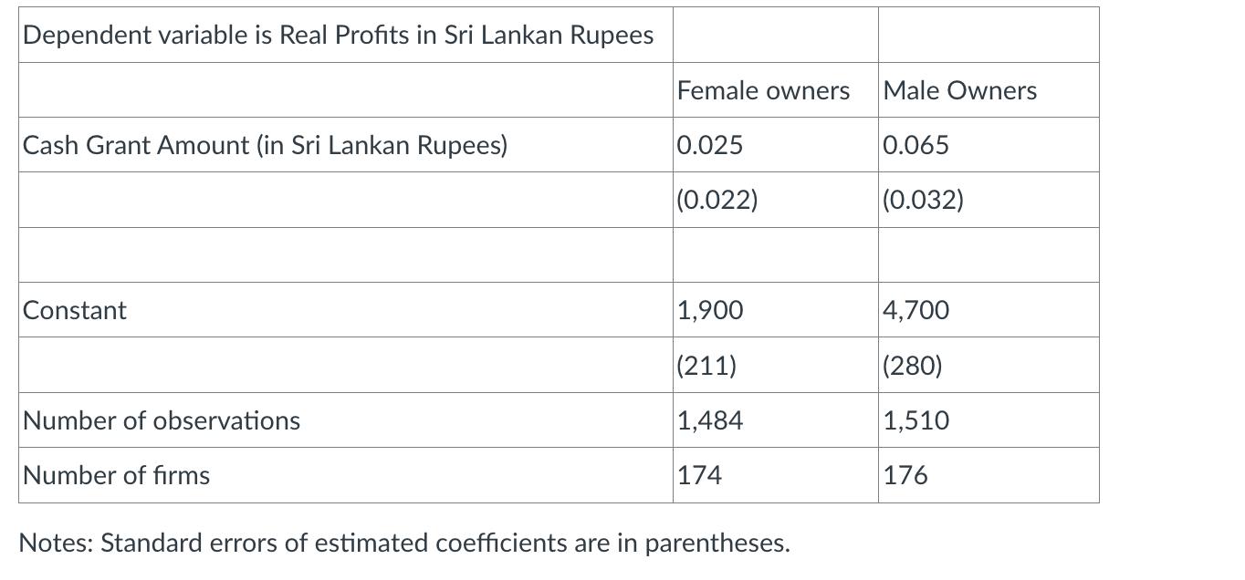 Dependent variable is Real Profits in Sri Lankan Rupees Cash Grant Amount (in Sri Lankan Rupees) Constant