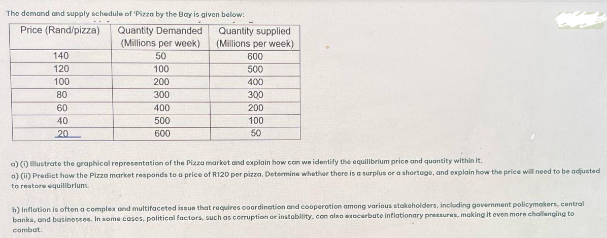 The demand and supply schedule of 'Pizza by the Bay is given below: Price (Rand/pizza) 140 120 100 80 60 40