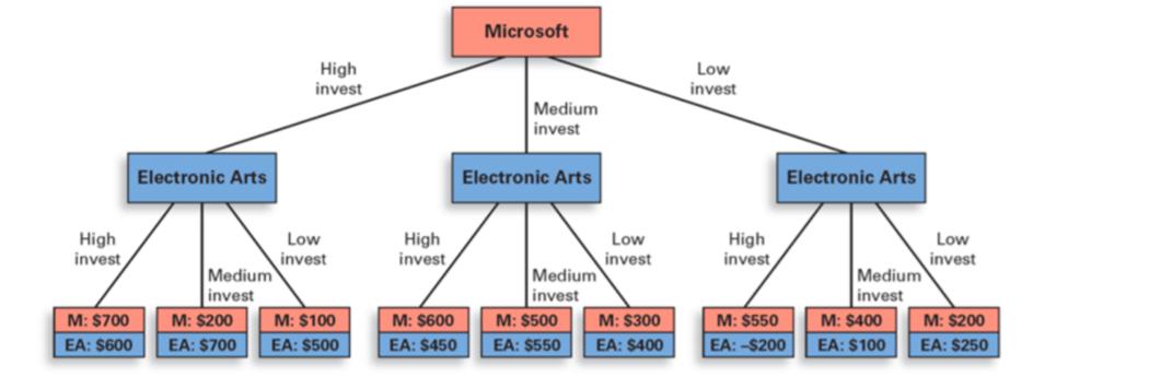 High invest M: $700 EA: $600 Electronic Arts Medium invest M: $200 EA: $700 High invest Low invest M: $100