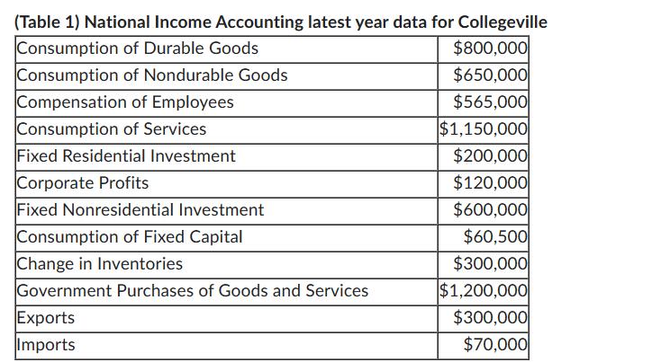 (Table 1) National Income Accounting latest year data for Collegeville Consumption of Durable Goods $800,000