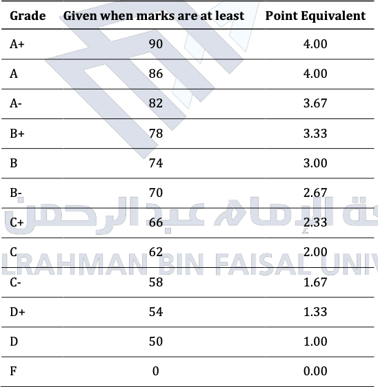 Grade Given when marks are at least 90 86 A+ A A- B+ B B- C+ C C- D+ D  F 82 78 74 70 66 50 Point Equivalent