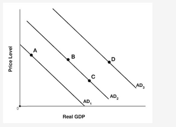 Price Level A B  AD Real GDP D AD AD 3