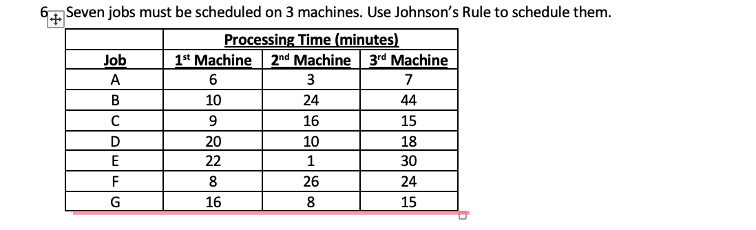 Seven jobs must be scheduled on 3 machines. Use Johnson's Rule to schedule them. Processing Time (minutes)