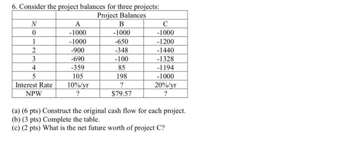 6. Consider the project balances for three projects: Project Balances N 0 1 2 3 4 5 Interest Rate NPW A -1000