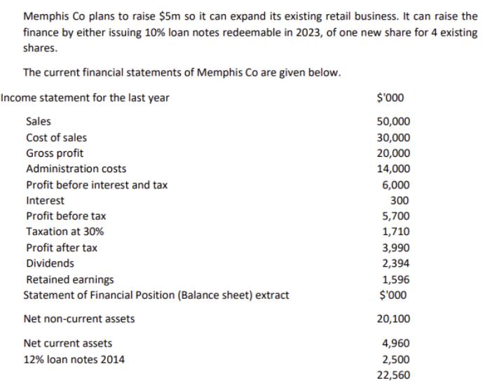Memphis Co plans to raise $5m so it can expand its existing retail business. It can raise the finance by