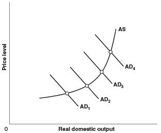 Price level 0  AD, AD2 Real domestic output AS AD4