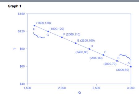 Graph 1 $150 $120 P $90 $60 $40 1,500 H (1600,130) (1800,120) G F (2000,110) 2,000 E (2200,100) D (2400,90)
