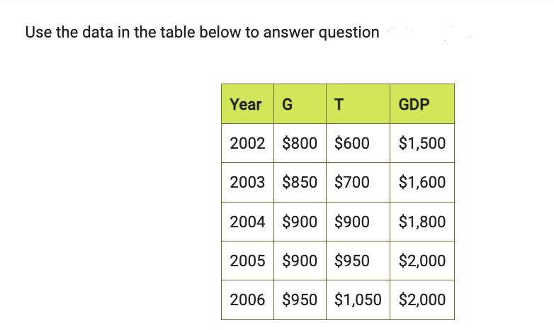Use the data in the table below to answer question Year G T GDP 2002 $800 $600 $1,500 2003 $850 $700 $1,600