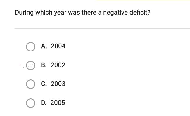 During which year was there a negative deficit? O A. 2004 B. 2002 O C. 2003 O D. 2005