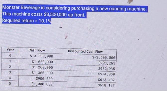 Monster Beverage is considering purchasing a new canning machine. This machine costs $3,500,000 up front.