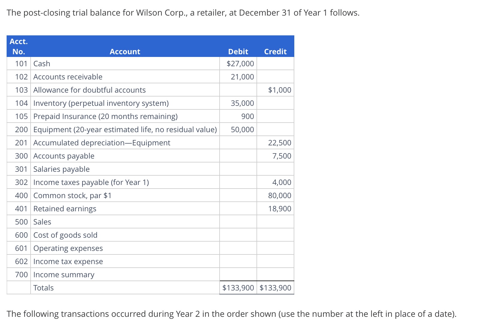 The post-closing trial balance for Wilson Corp., a retailer, at December 31 of Year 1 follows. Acct. No. 101