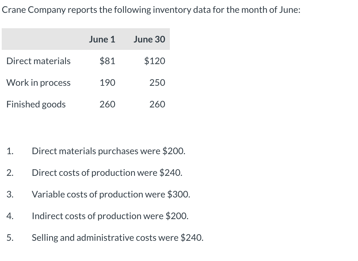 Crane Company reports the following inventory data for the month of June: Direct materials Work in process