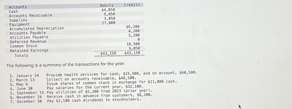 Accounts Cash Accounts Receivable Supplies Equipment Accumulated Depreciation. Accounts Payable Utilities