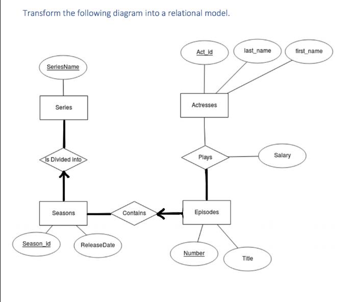 Transform the following diagram into a relational model. SeriesName Series Is Divided into Season_id Seasons