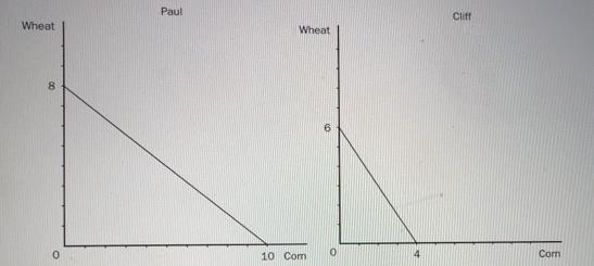 Wheat O Paul Wheat 10 Com 4 Cliff Corni