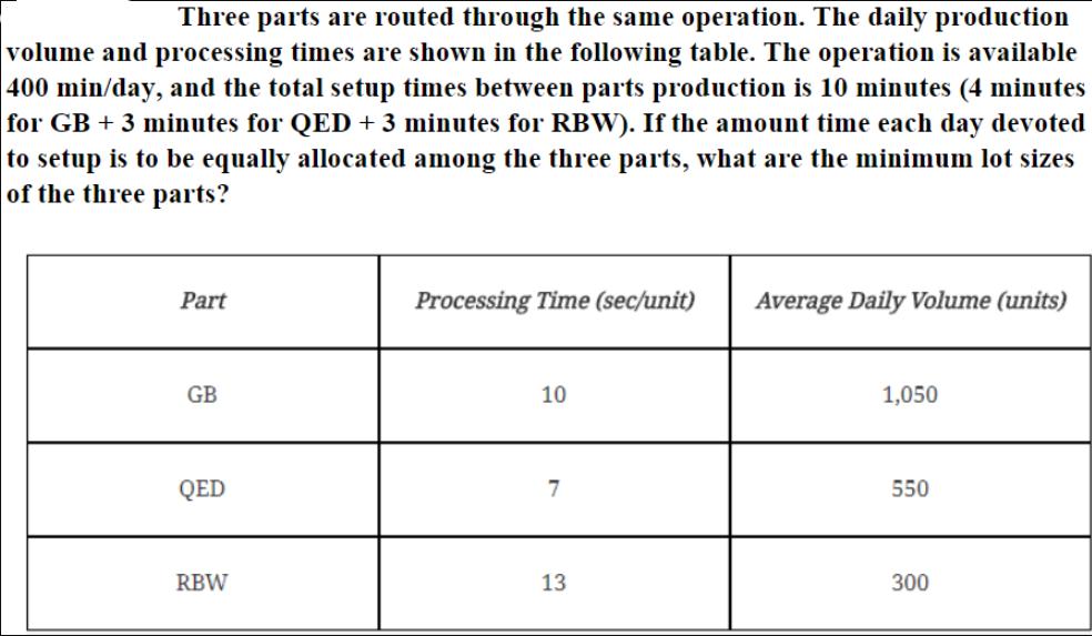 Three parts are routed through the same operation. The daily production volume and processing times are shown